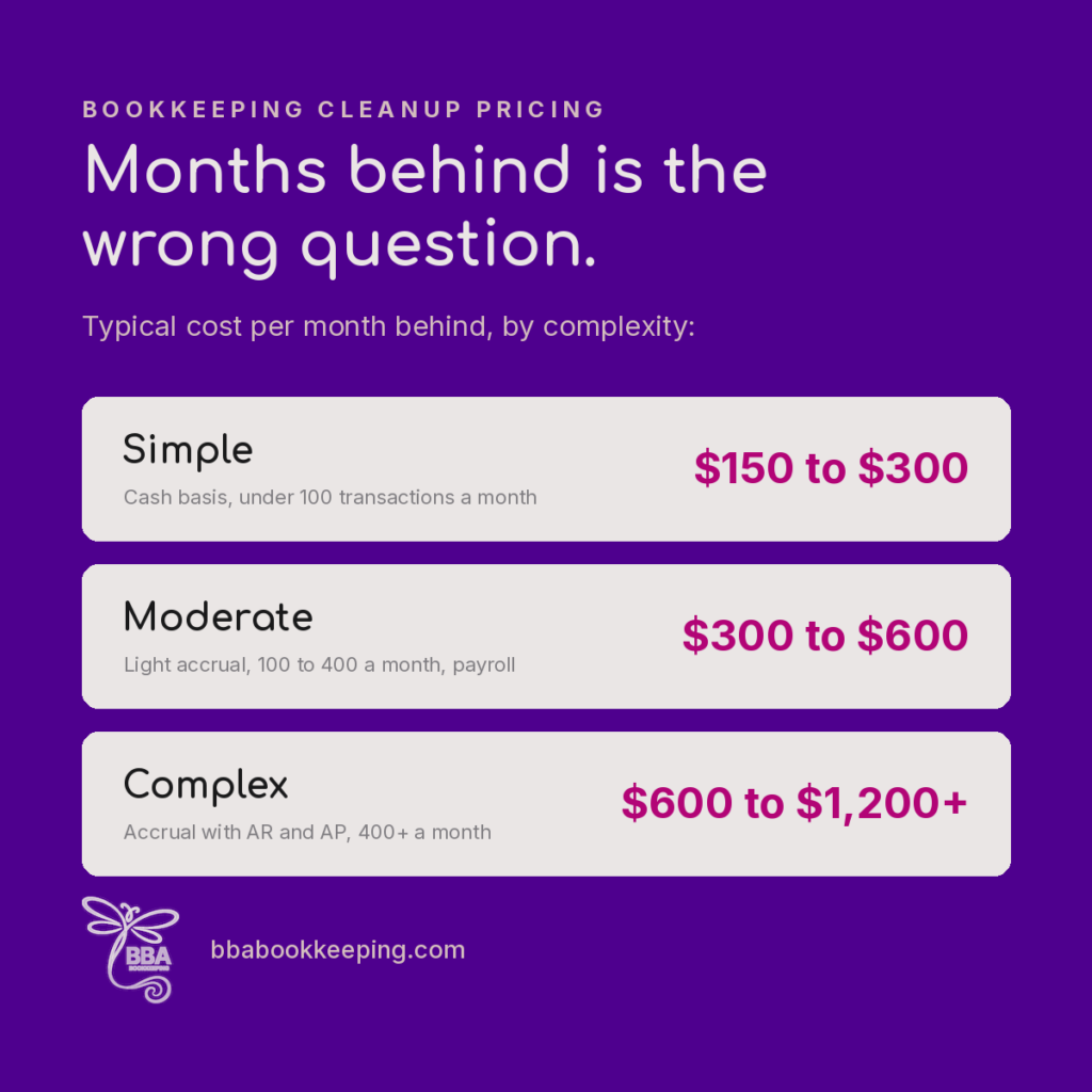 Chart showing QuickBooks cleanup cost per month behind by complexity tier: simple $150 to $300, moderate $300 to $600, complex $600 to $1,200 or more.